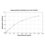 Standard Curve - Human Des-gamma Carboxyprothrombin ELISA Kit (A79261) - Antibodies.com