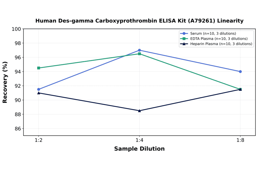 Linearity - Human Des-gamma Carboxyprothrombin ELISA Kit (A79261) - Antibodies.com