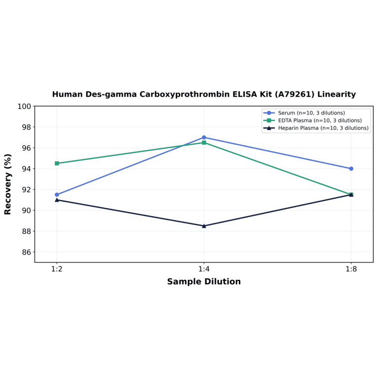 Linearity - Human Des-gamma Carboxyprothrombin ELISA Kit (A79261) - Antibodies.com