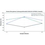 Linearity - Human Des-gamma Carboxyprothrombin ELISA Kit (A79261) - Antibodies.com