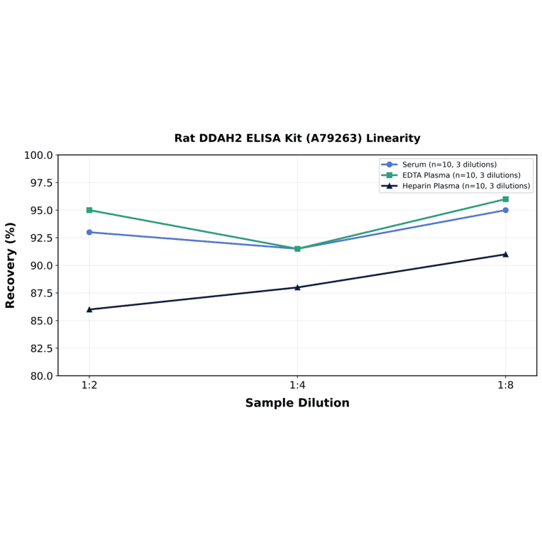 Linearity - Rat DDAH2 ELISA Kit (A79263) - Antibodies.com