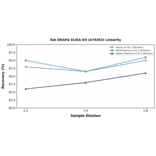 Linearity - Rat DDAH2 ELISA Kit (A79263) - Antibodies.com