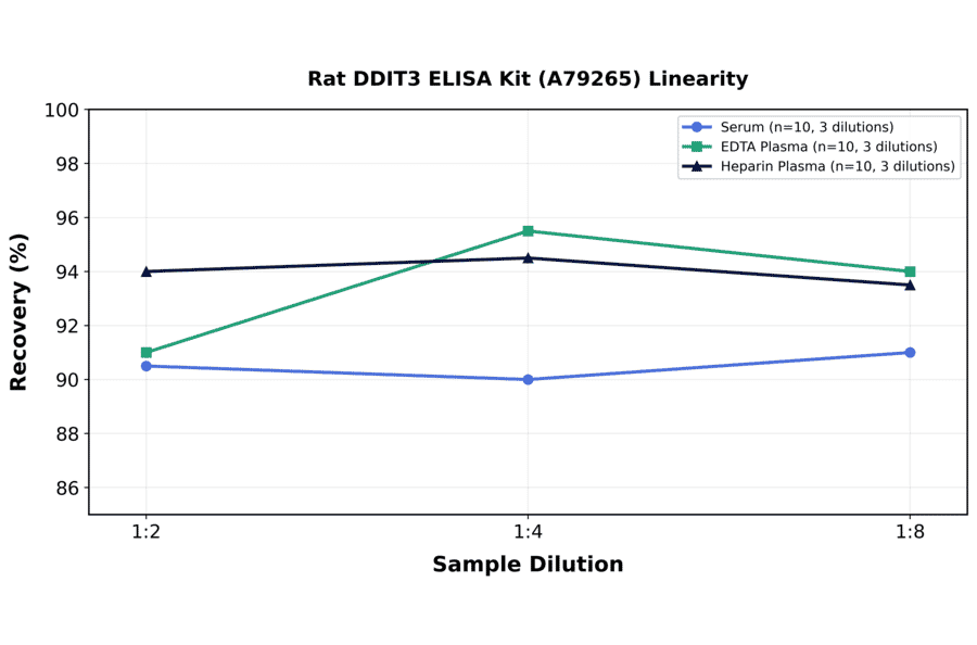 Linearity - Rat DDIT3 ELISA Kit (A79265) - Antibodies.com