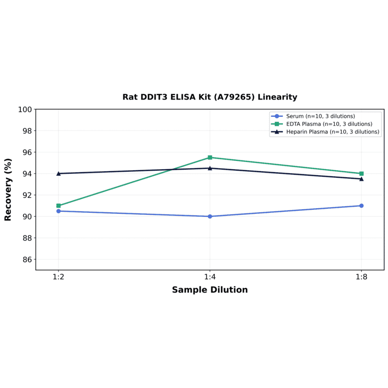 Linearity - Rat DDIT3 ELISA Kit (A79265) - Antibodies.com