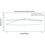 Linearity - Rat DDIT3 ELISA Kit (A79265) - Antibodies.com