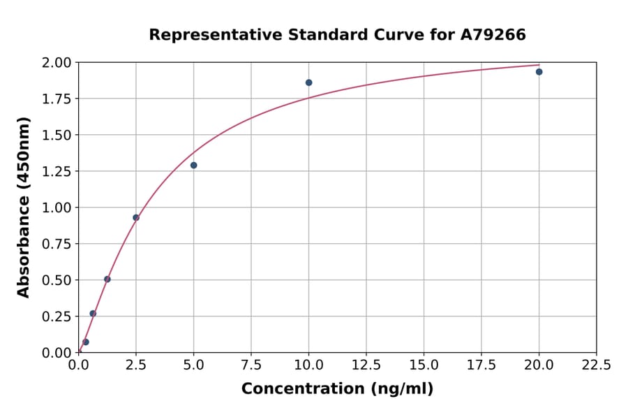 Standard Curve - Human DDO ELISA Kit (A79266) - Antibodies.com