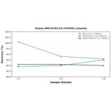 Linearity - Human DDO ELISA Kit (A79266) - Antibodies.com