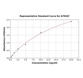 Standard Curve - Human DDT ELISA Kit (A79267) - Antibodies.com