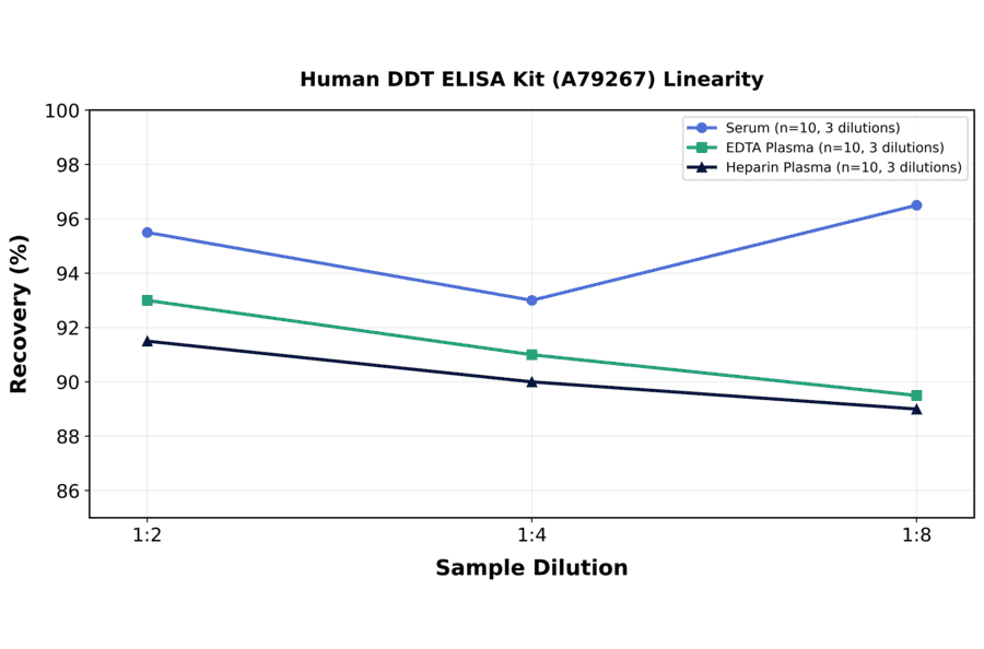 Linearity - Human DDT ELISA Kit (A79267) - Antibodies.com