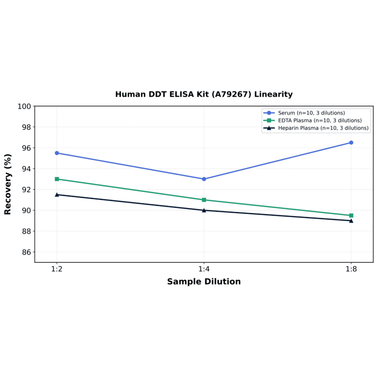 Linearity - Human DDT ELISA Kit (A79267) - Antibodies.com