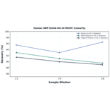 Linearity - Human DDT ELISA Kit (A79267) - Antibodies.com