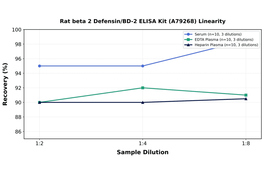 Linearity - Rat beta 2 Defensin/BD-2 ELISA Kit (A79268) - Antibodies.com