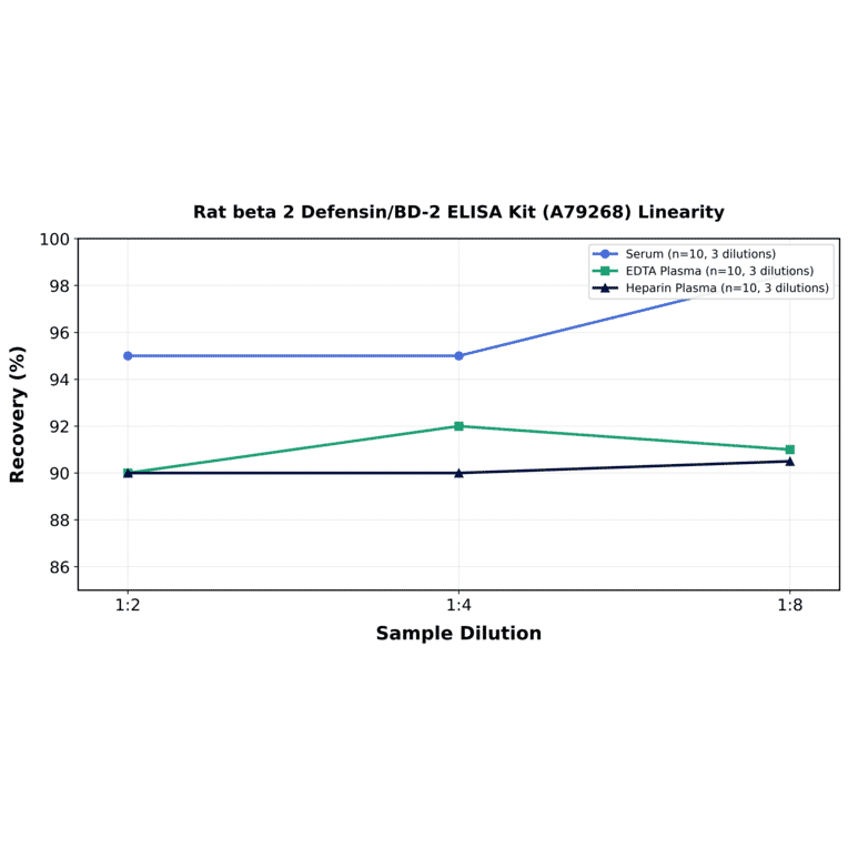 Linearity - Rat beta 2 Defensin/BD-2 ELISA Kit (A79268) - Antibodies.com