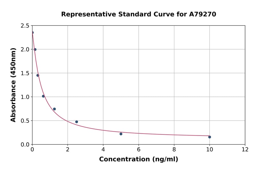Standard Curve - Rat DHEA ELISA Kit (A79270) - Antibodies.com