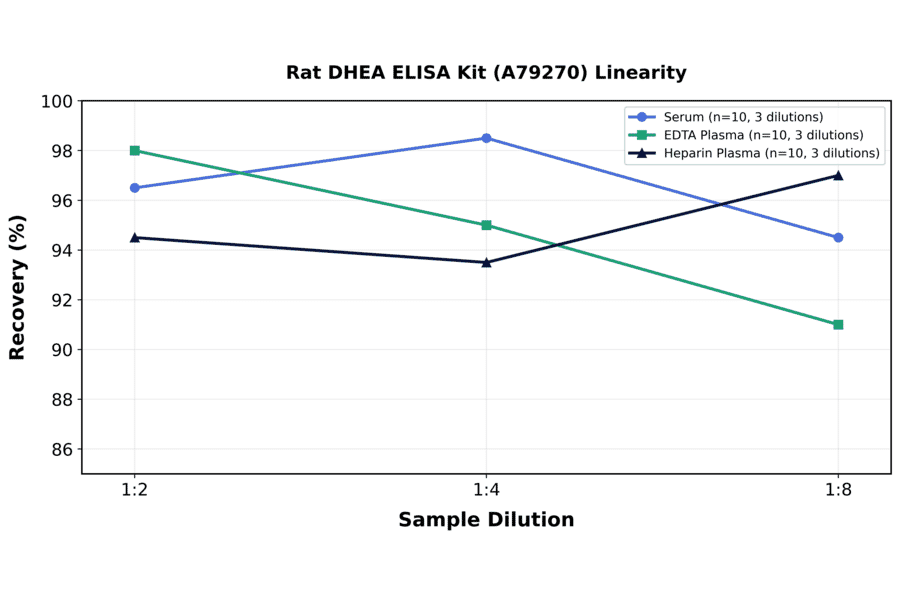 Linearity - Rat DHEA ELISA Kit (A79270) - Antibodies.com