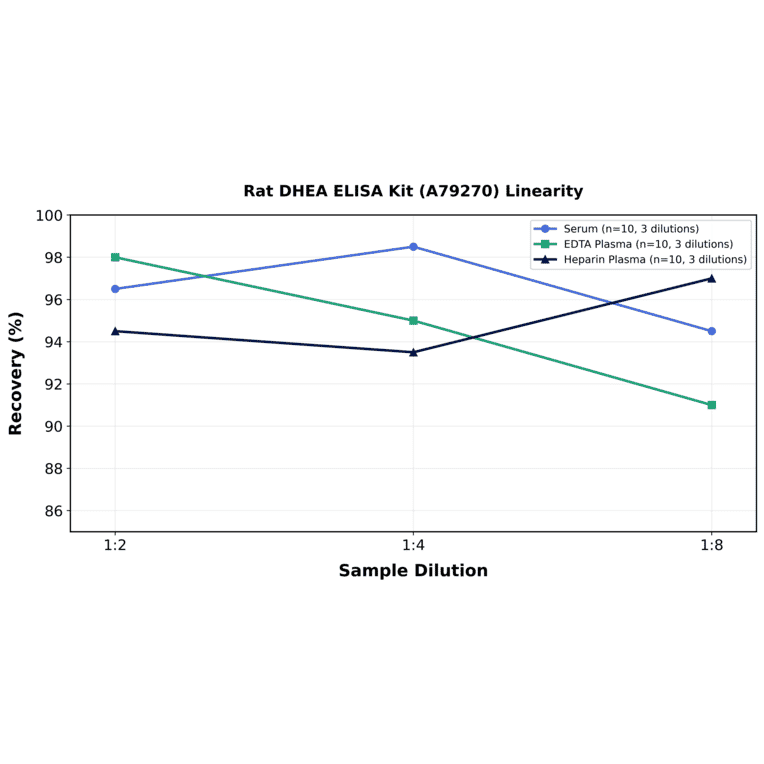 Linearity - Rat DHEA ELISA Kit (A79270) - Antibodies.com