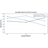 Linearity - Rat DHEA ELISA Kit (A79270) - Antibodies.com