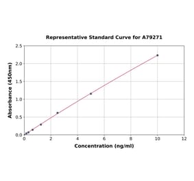 Standard Curve - Human Dhh ELISA Kit (A79271) - Antibodies.com