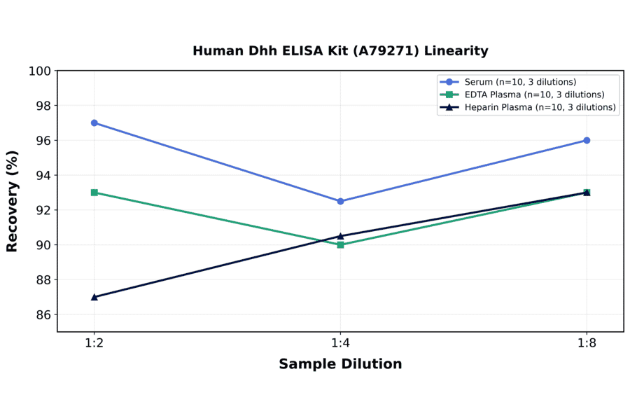 Linearity - Human Dhh ELISA Kit (A79271) - Antibodies.com