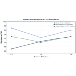 Linearity - Human Dhh ELISA Kit (A79271) - Antibodies.com