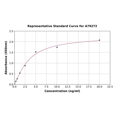 Standard Curve - Rat DKK1 ELISA Kit (A79272) - Antibodies.com