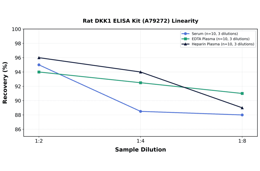 Linearity - Rat DKK1 ELISA Kit (A79272) - Antibodies.com