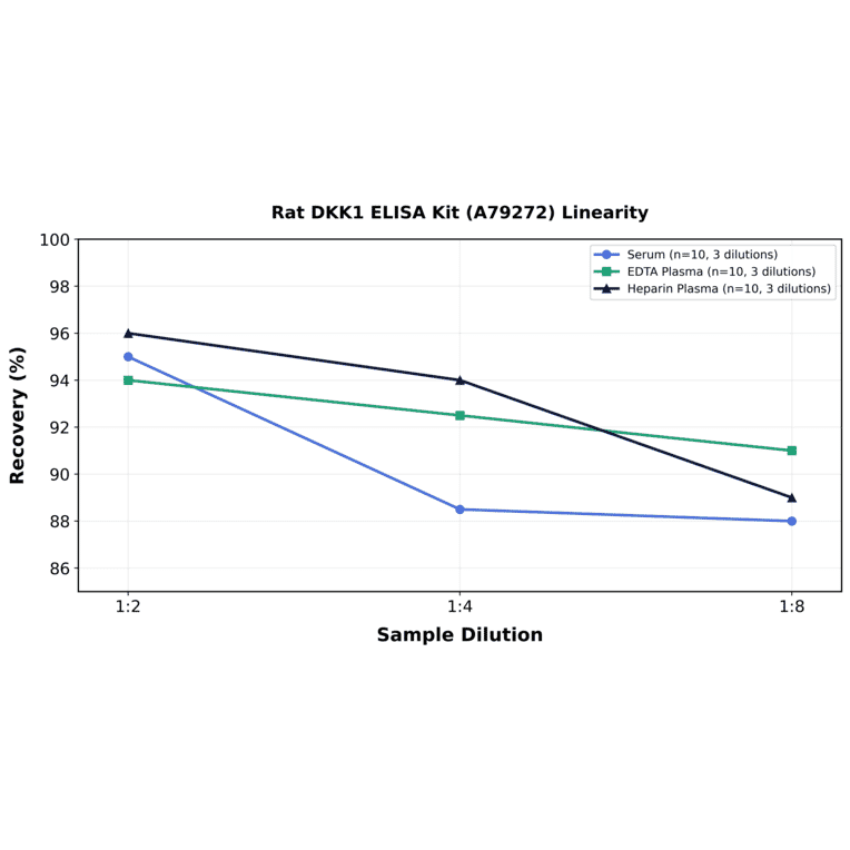Linearity - Rat DKK1 ELISA Kit (A79272) - Antibodies.com