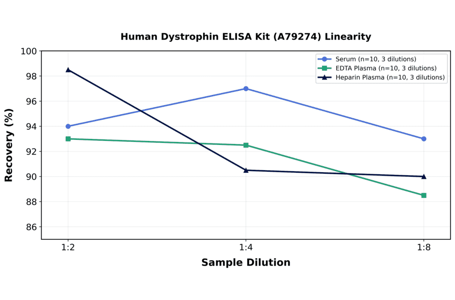 Linearity - Human Dystrophin ELISA Kit (A79274) - Antibodies.com