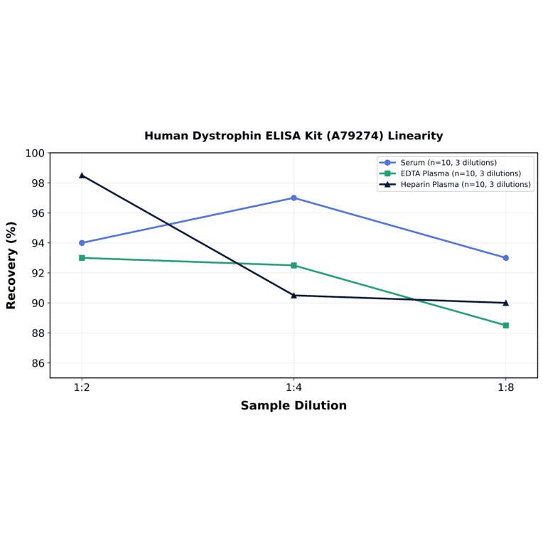 Linearity - Human Dystrophin ELISA Kit (A79274) - Antibodies.com