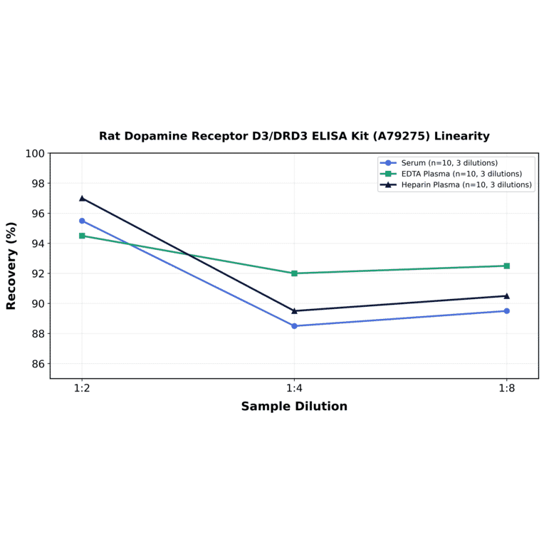 Linearity - Rat Dopamine Receptor D3/DRD3 ELISA Kit (A79275) - Antibodies.com