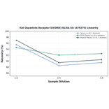 Linearity - Rat Dopamine Receptor D3/DRD3 ELISA Kit (A79275) - Antibodies.com