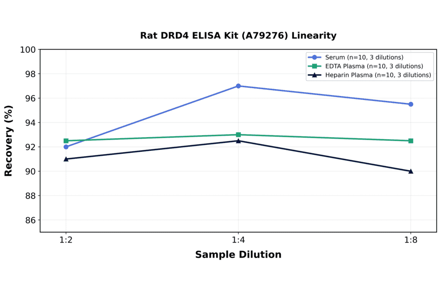 Linearity - Rat DRD4 ELISA Kit (A79276) - Antibodies.com