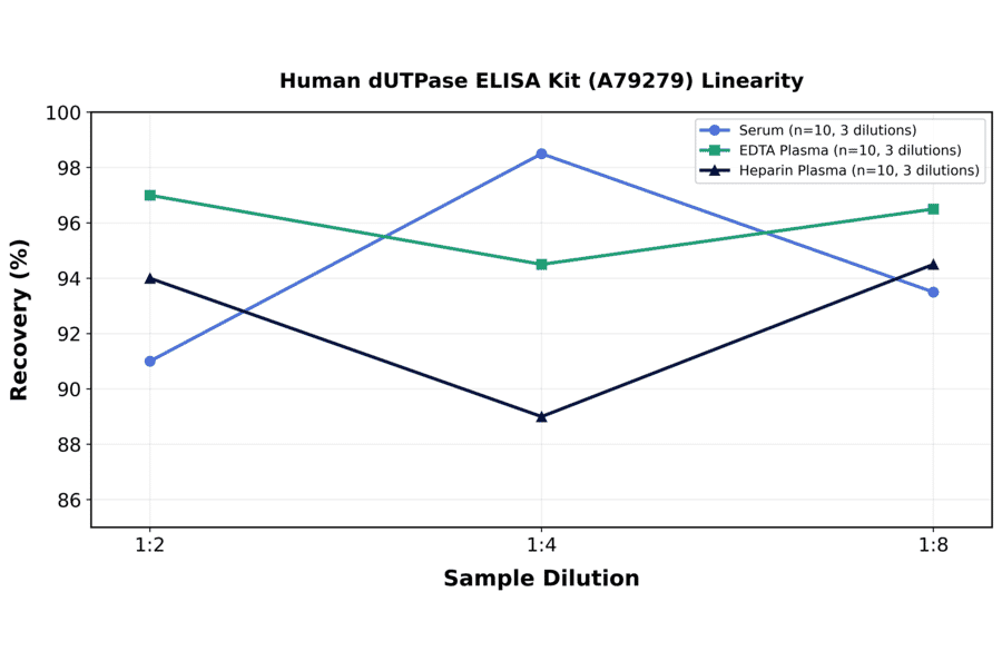 Linearity - Human dUTPase ELISA Kit (A79279) - Antibodies.com