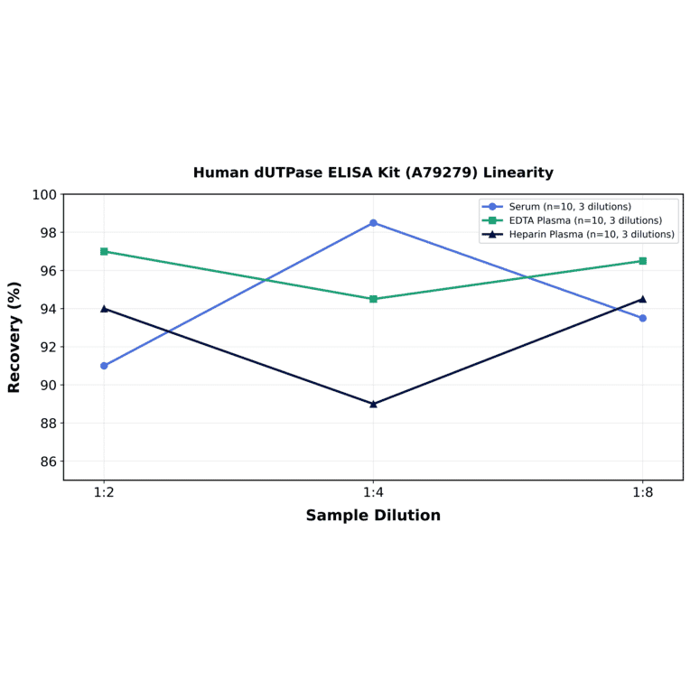 Linearity - Human dUTPase ELISA Kit (A79279) - Antibodies.com