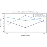 Linearity - Human dUTPase ELISA Kit (A79279) - Antibodies.com