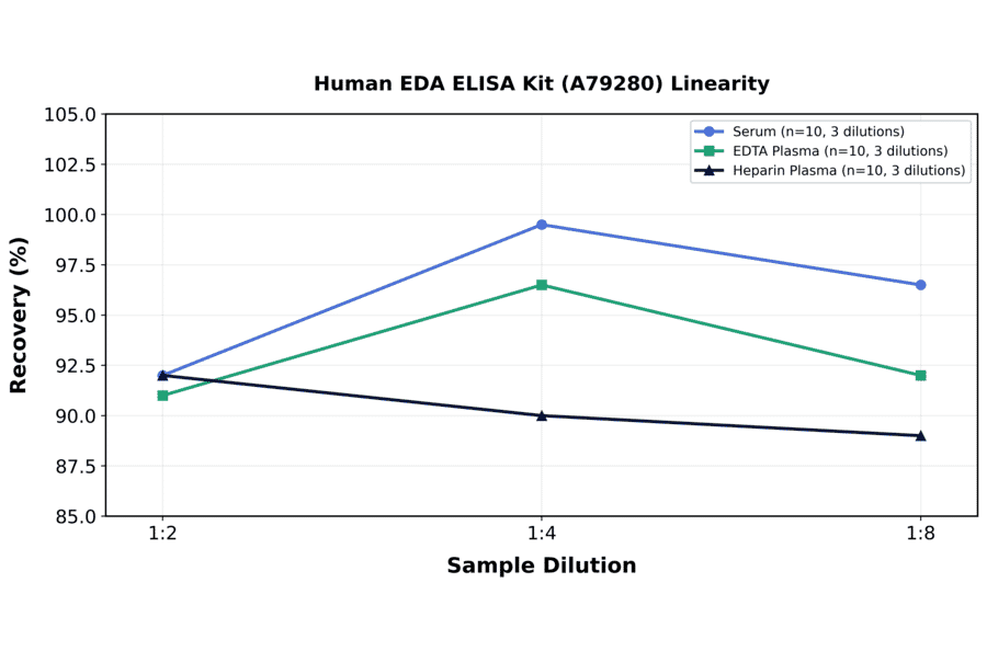 Linearity - Human EDA ELISA Kit (A79280) - Antibodies.com