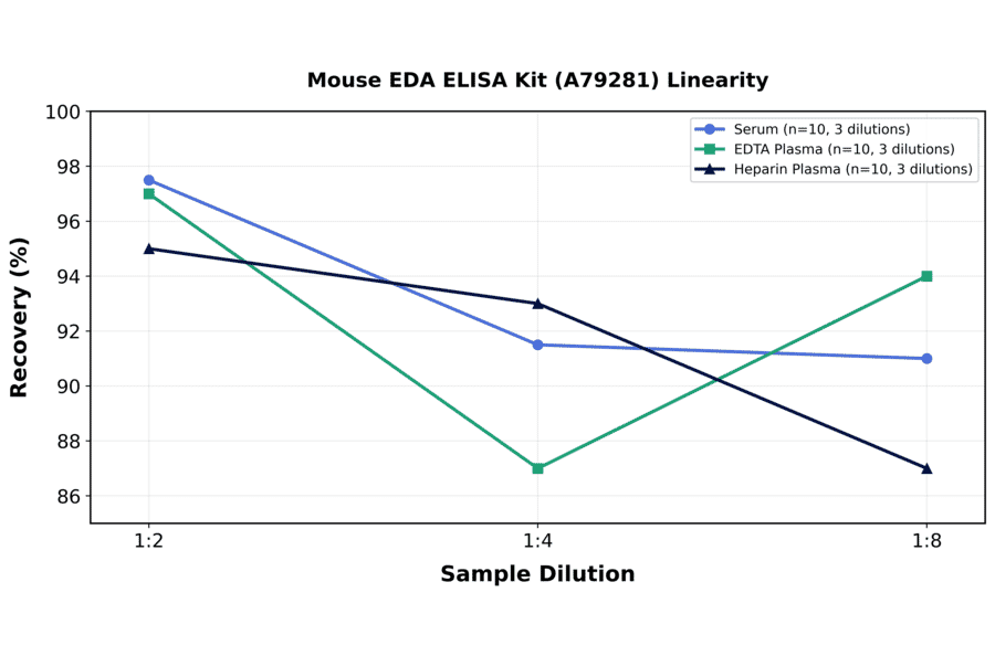 Linearity - Mouse EDA ELISA Kit (A79281) - Antibodies.com
