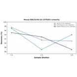Linearity - Mouse EDA ELISA Kit (A79281) - Antibodies.com