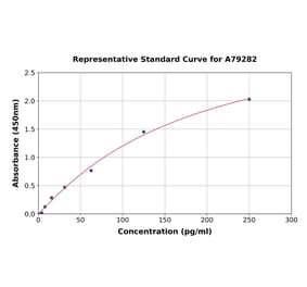 Standard Curve - Human EGF ELISA Kit (A79282) - Antibodies.com