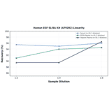 Linearity - Human EGF ELISA Kit (A79282) - Antibodies.com
