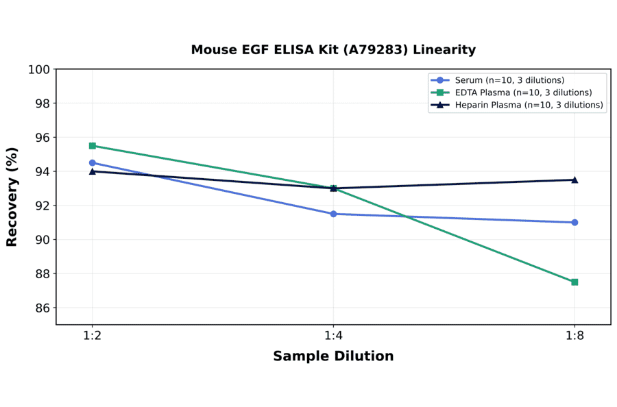 Linearity - Mouse EGF ELISA Kit (A79283) - Antibodies.com