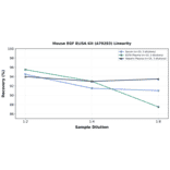 Linearity - Mouse EGF ELISA Kit (A79283) - Antibodies.com