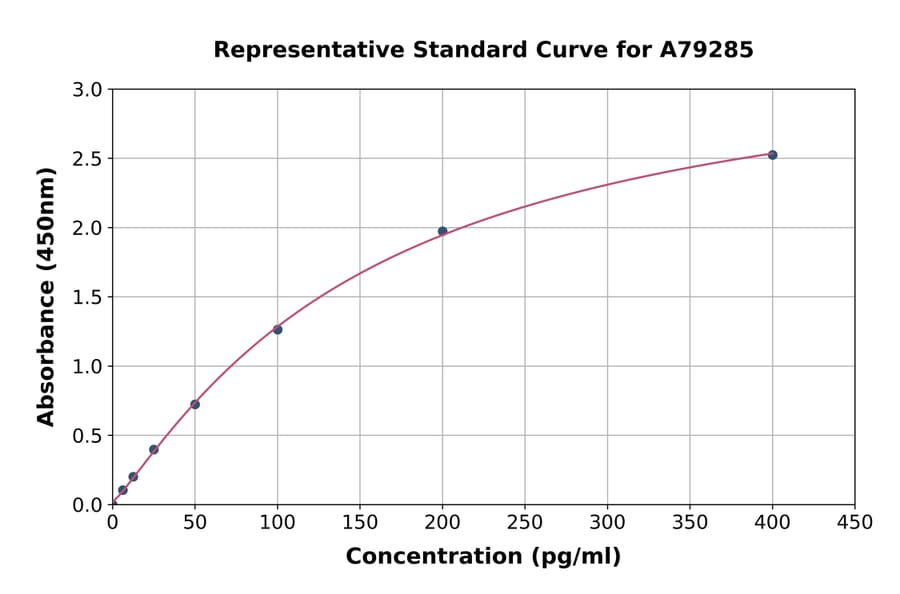 Standard Curve - Rat Egr1 ELISA Kit (A79285) - Antibodies.com