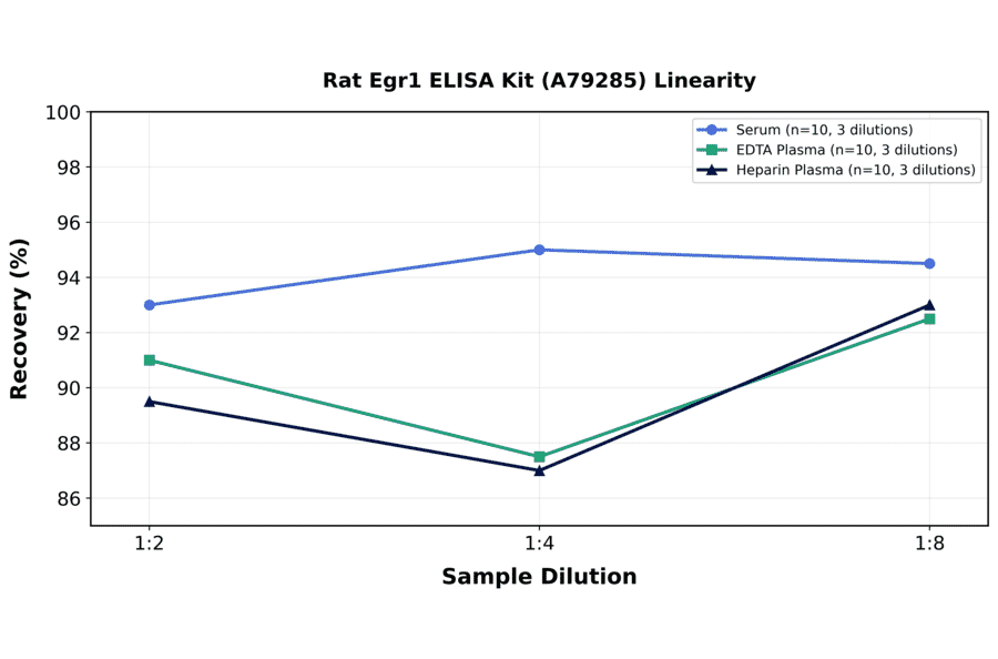 Linearity - Rat Egr1 ELISA Kit (A79285) - Antibodies.com