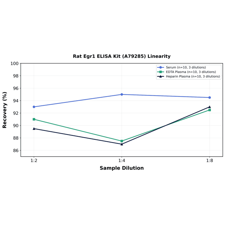 Linearity - Rat Egr1 ELISA Kit (A79285) - Antibodies.com