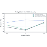 Linearity - Rat Egr1 ELISA Kit (A79285) - Antibodies.com