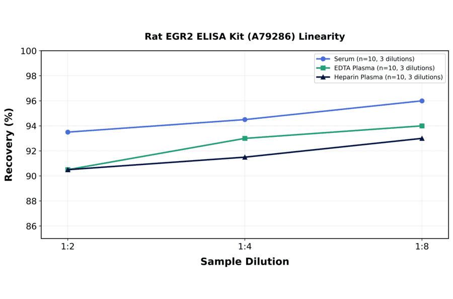Linearity - Rat EGR2 ELISA Kit (A79286) - Antibodies.com
