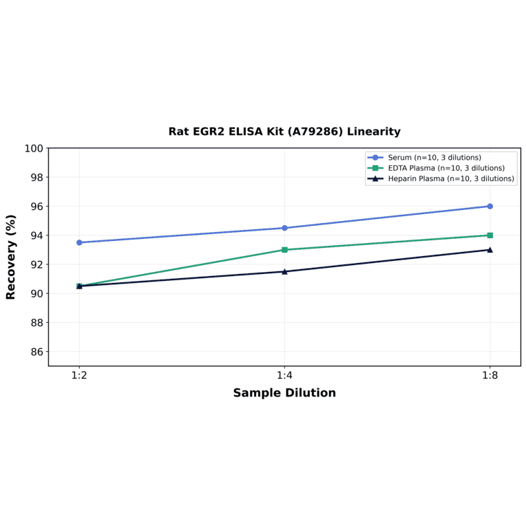 Linearity - Rat EGR2 ELISA Kit (A79286) - Antibodies.com