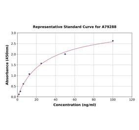 Standard Curve - Mouse LIPG ELISA Kit (A79288) - Antibodies.com