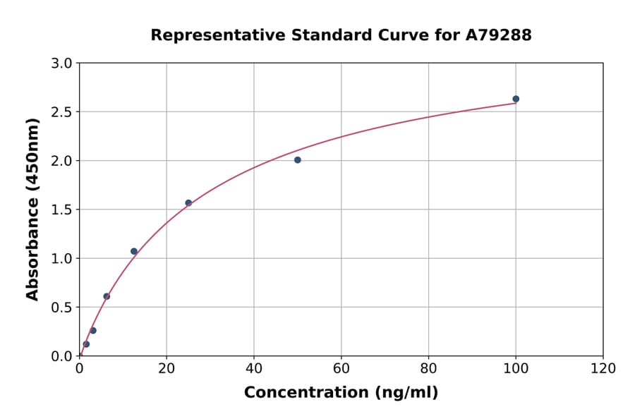 Standard Curve - Mouse LIPG ELISA Kit (A79288) - Antibodies.com